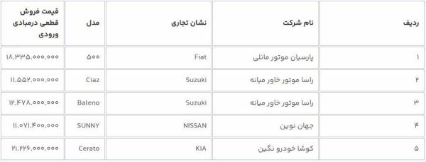 عرضه 12 خودروی وارداتی جدید در سامانه یکپارچه - خبرگزاری هیاهو | اخبار ایران و جهان