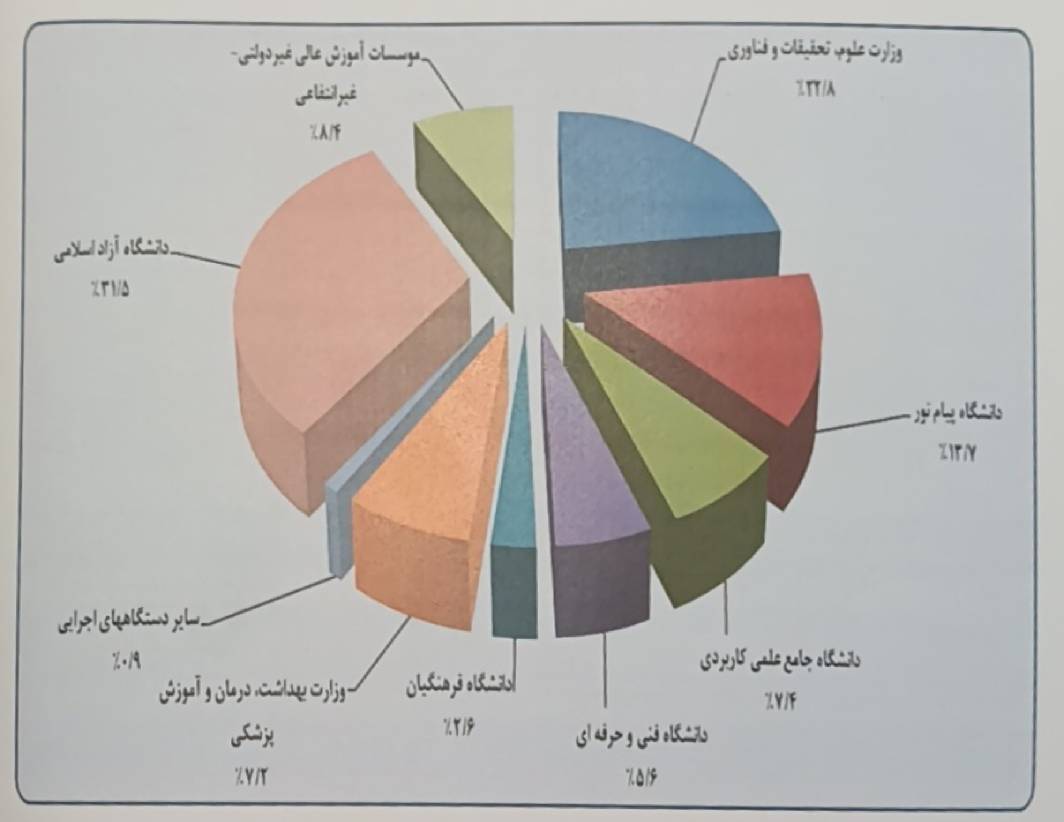 چند درصد از دانشجویان آموزش عالی شاغل به تحصیل هستند؟ / اعلام کمترن و بیشترین آمار جذب دانشجو در رشته های تحصیلی