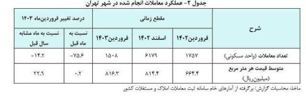 محو انتظارات افزایشی در بازار مسکن