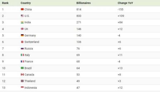 کدام کشورها بیشترین تعداد میلیاردرهای جهان را دارند؟ + اینفوگرافیک