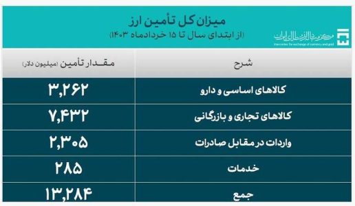 تامین ارز نیازهای وارداتی کشور از 13 میلیارد دلار گذشت - خبرگزاری هیاهو | اخبار ایران و جهان