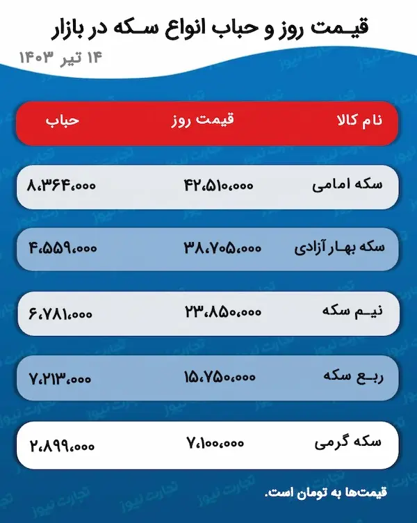 پیش‌بینی قیمت طلا و سکه ۱۶ تیر ۱۴۰۳/ زمان نجات بازار طلا از سردرگمی قیمت، فرا رسید؟