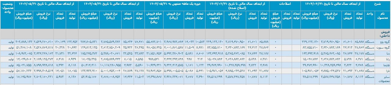 کارنامه خودروسازان در ۵ ماهه امسال/ تولید و فروش خودرو کاهش یافت - خبرگزاری هیاهو | اخبار ایران و جهان