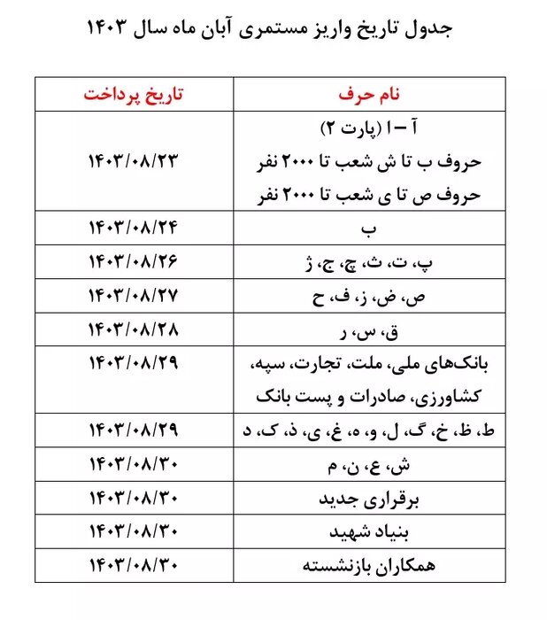 اطلاعیه جدید تامین‌اجتماعی درباره متناسب‌سازی حقوق بازنشستگان/ زمان و مبلغ دقیق واریزی برای بازنشستگان اعلام شد