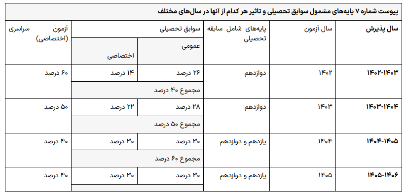 جزئیات میزان نمره سوابق تحصیلی در کنکور ۱۴۰۴ اعلام شد