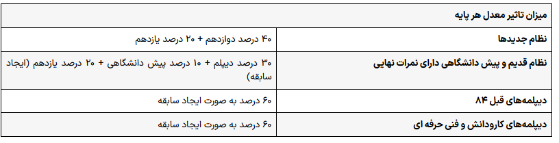 جزئیات میزان نمره سوابق تحصیلی در کنکور ۱۴۰۴ اعلام شد