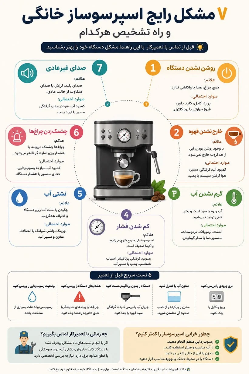 ۷ مشکل رایج اسپرسوساز خانگی و راه تشخیص هرکدام