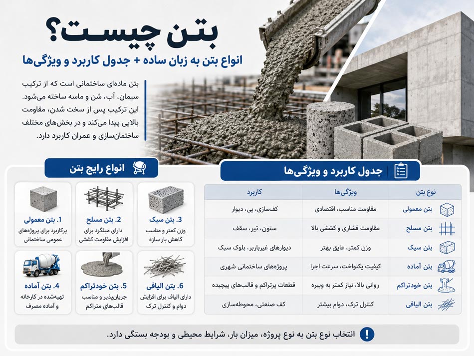 بتن چیست؟ انواع بتن به زبان ساده + جدول کاربرد و ویژگی‌ها