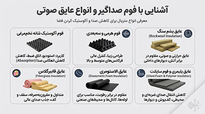 ساختمان | صنعت آشنایی با فوم صداگیر و انواع عایق صوتی